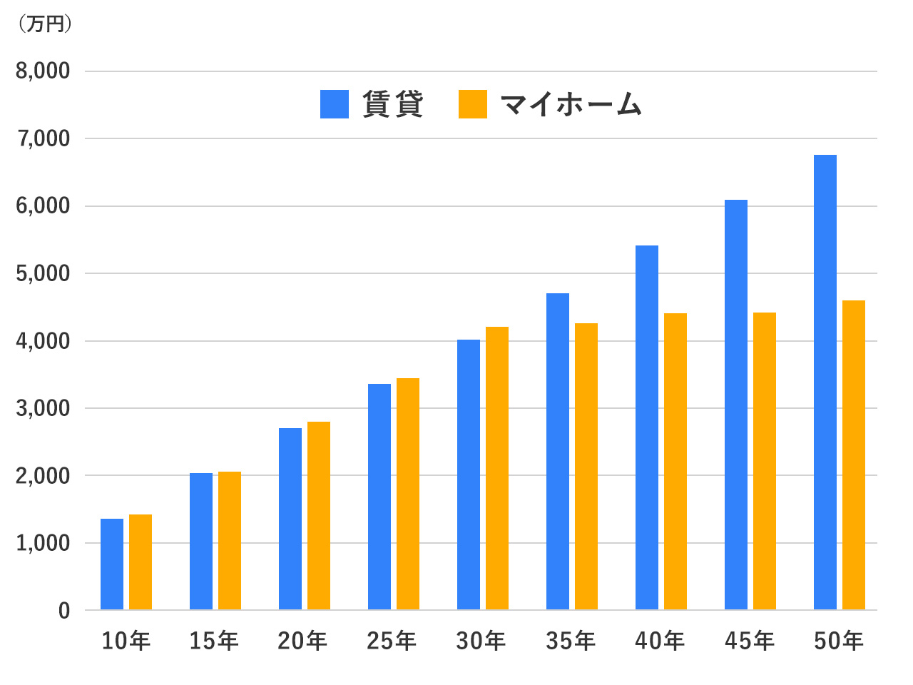 賃貸とマイホーム購入の生涯コスト シミュレーション