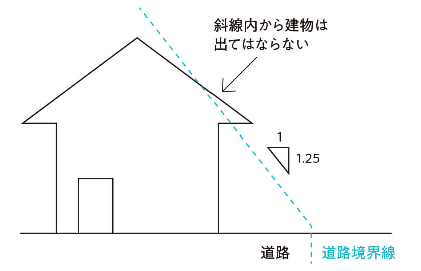 斜線制限