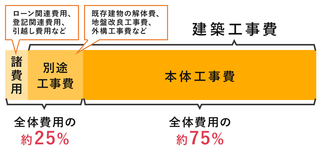 ホームズ 家を建てるための必要経費にはどんなものがある 内訳と目安をチェック 住まいのお役立ち情報