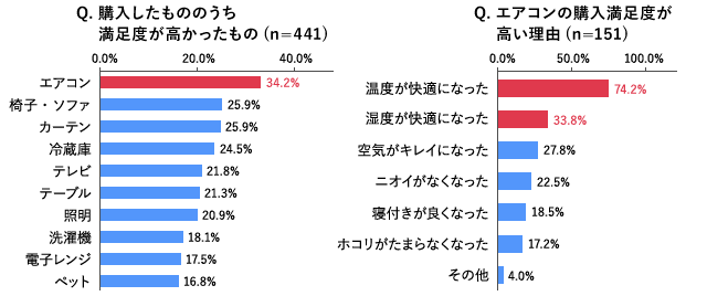 ホームズ 住み替えはエアコンを買い替えるベストタイミング お部屋の空気をきれいに保って快適なおうち時間を手に入れよう 住まいのお役立ち情報