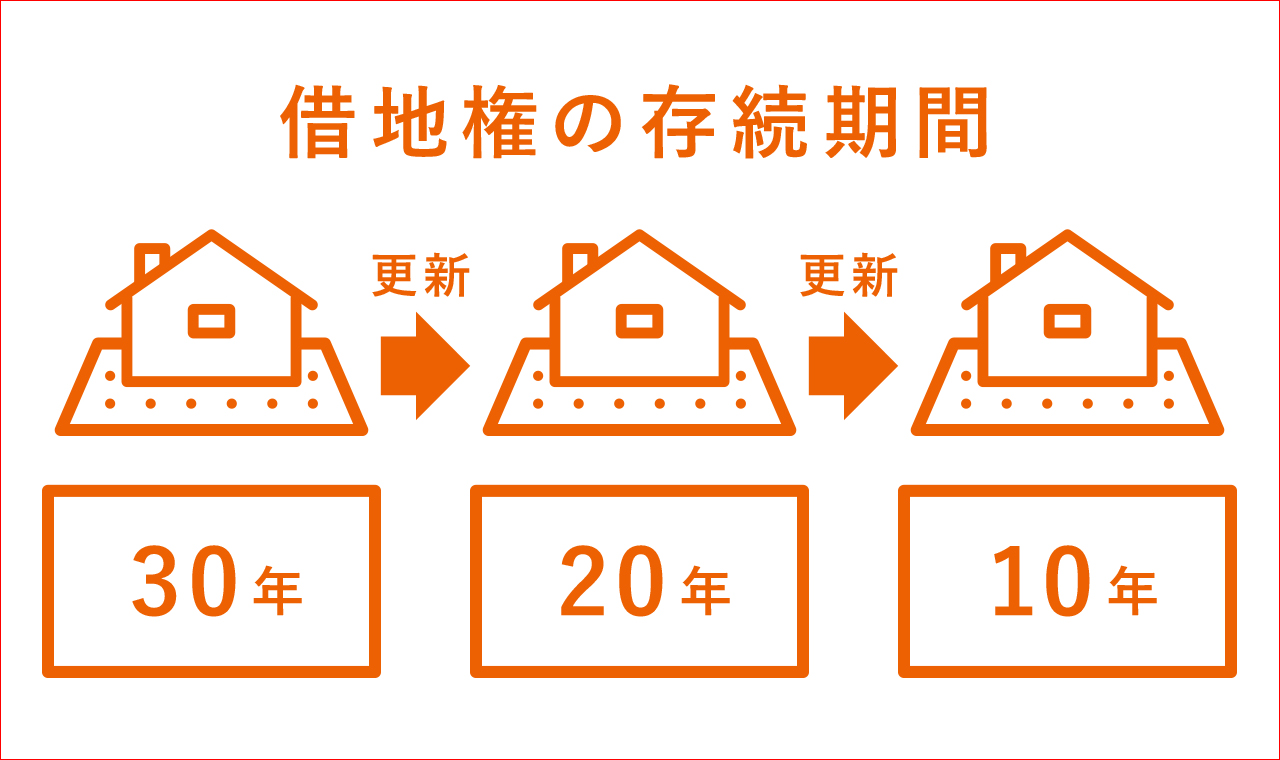 ホームズ いつかは土地を返却 借地権付き建物のメリットとデメリットについて 住まいのお役立ち情報