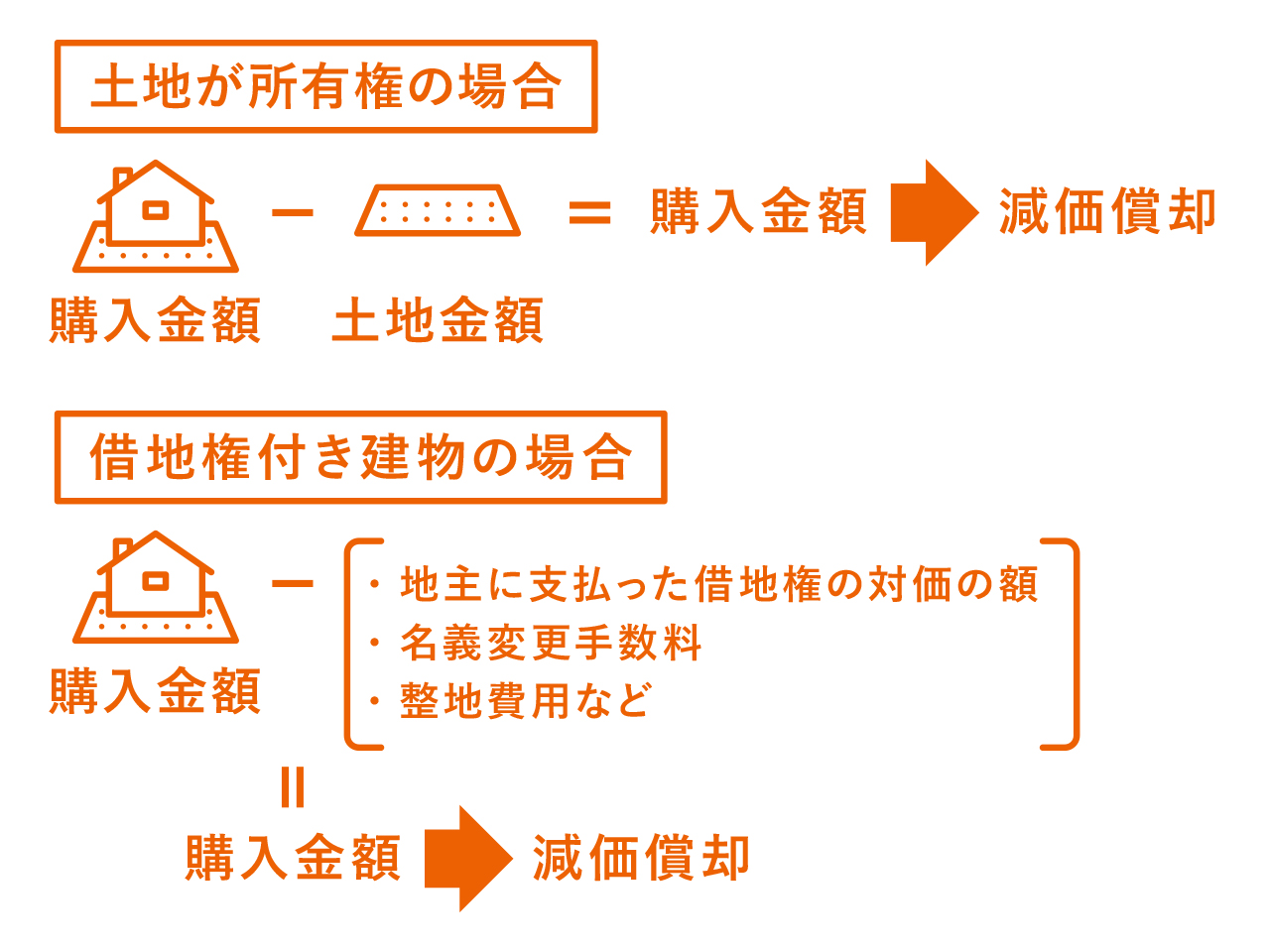 ホームズ いつかは土地を返却 借地権付き建物のメリットとデメリットについて 住まいのお役立ち情報