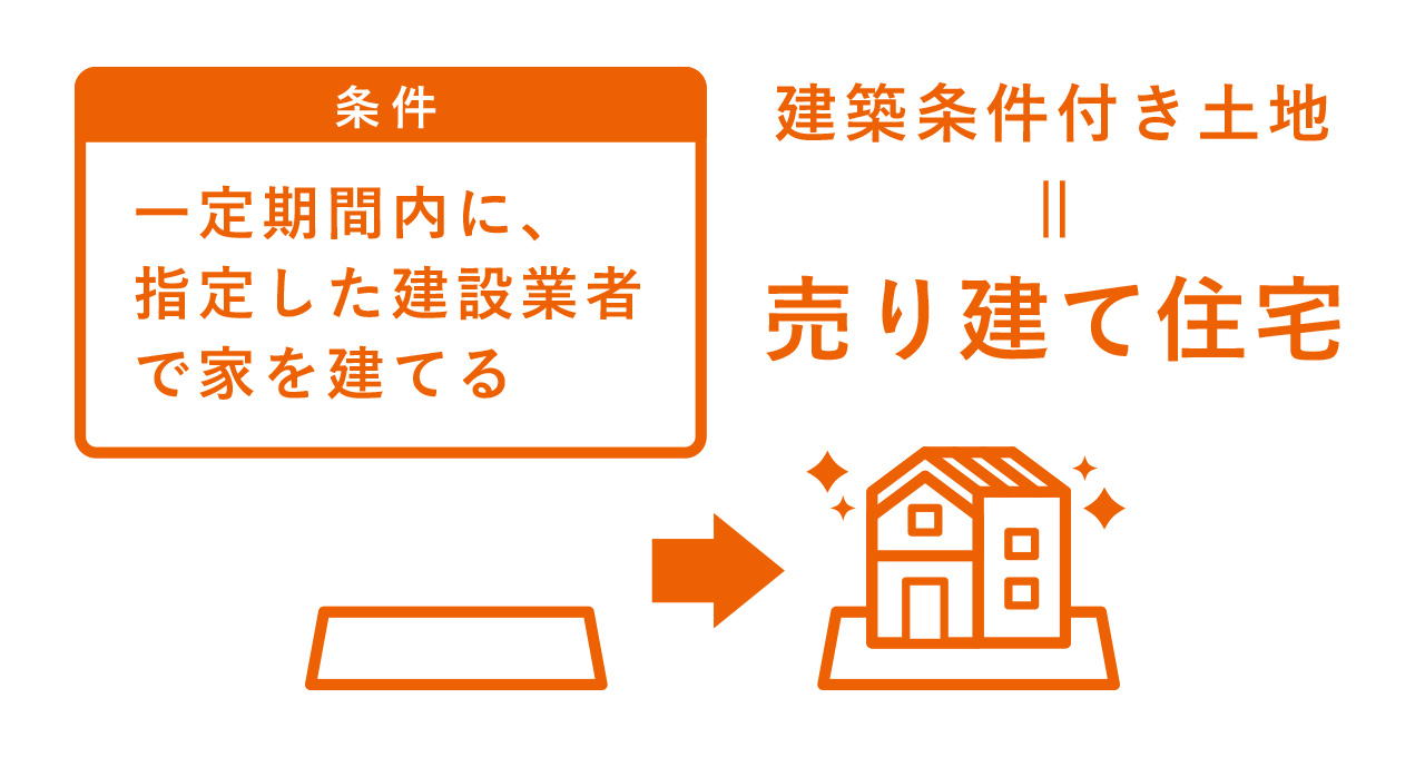 売り建て