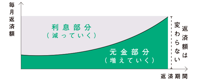 ホームズ とっても重要 かんたんお金の話 Step5 賢い借り方 返し方を学ぶ 住まいのお役立ち情報