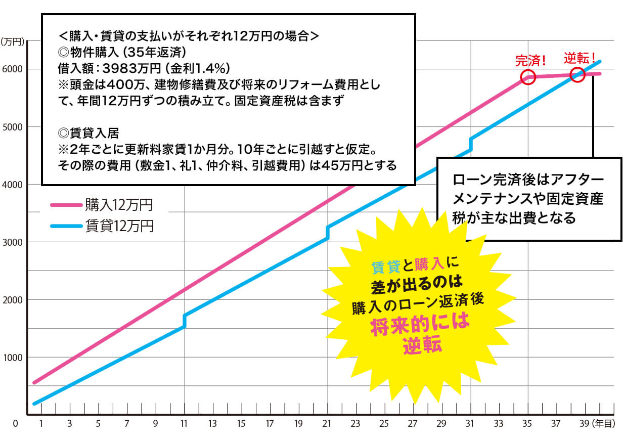 ホームズ 家を買うための 7つのギモン 1 どっちがいいの 賃貸or購入 住まいのお役立ち情報