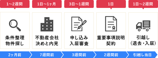 ホームズ はじめてでも大丈夫 サクッとわかる丁寧な賃貸物件の借り方ガイド 住まいのお役立ち情報